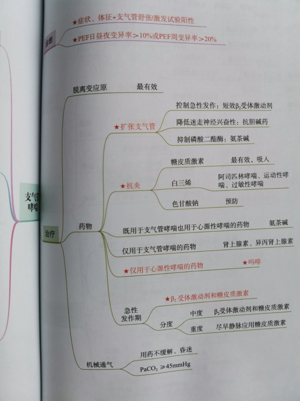 思维导图之呼吸系统(一) 今天是呼吸系统的思维导图 不得不说思维导图