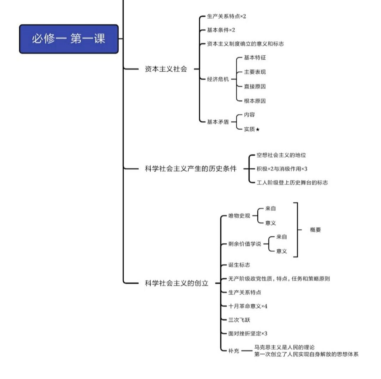 高中|必修一|道法|第一课思维导图 自己整理的,可以作为参考.