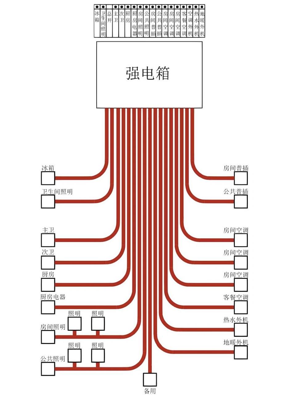 强弱电箱 弱电箱——是用于通信,智能控制等用途的箱式设备,网线,电视