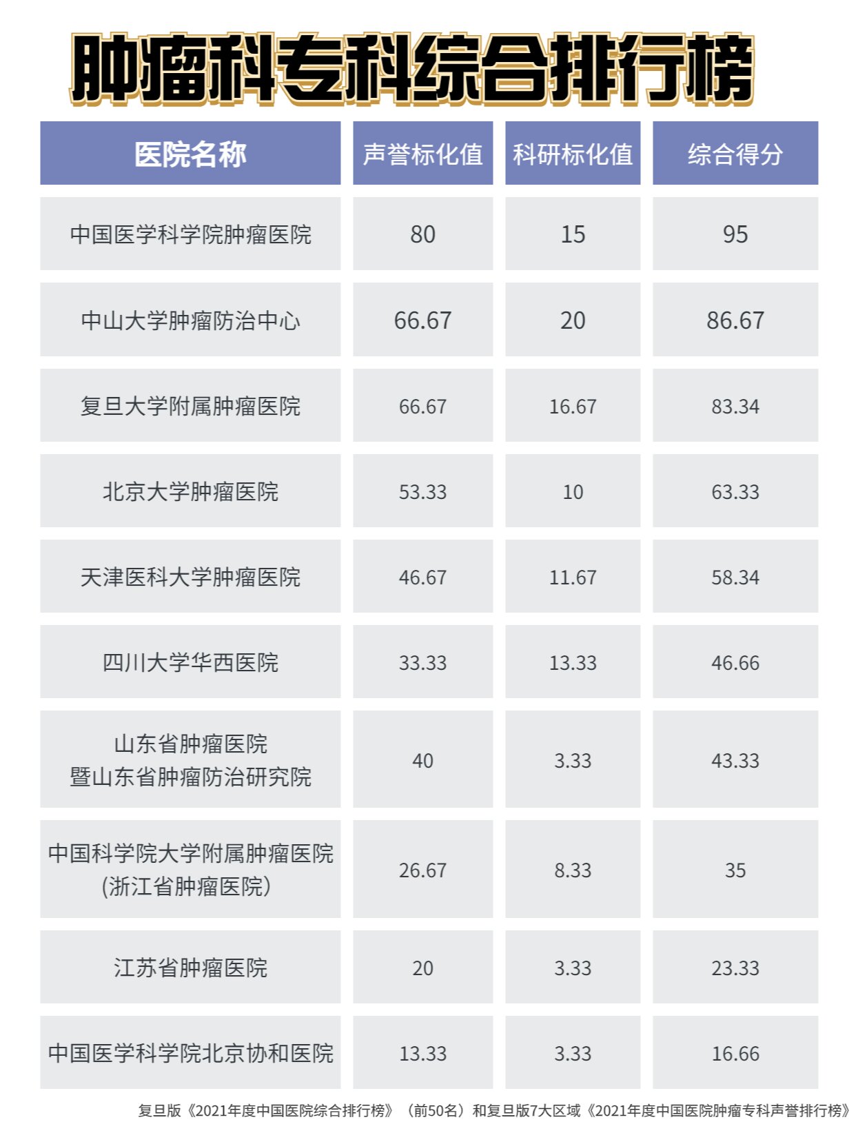 中国肿瘤医院排行榜❗速速码住 治病最怕找不到好医院好医生�