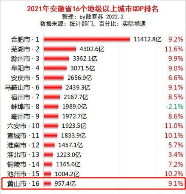 安徽省哪里最穷:阜阳 亳州 宿州 池州