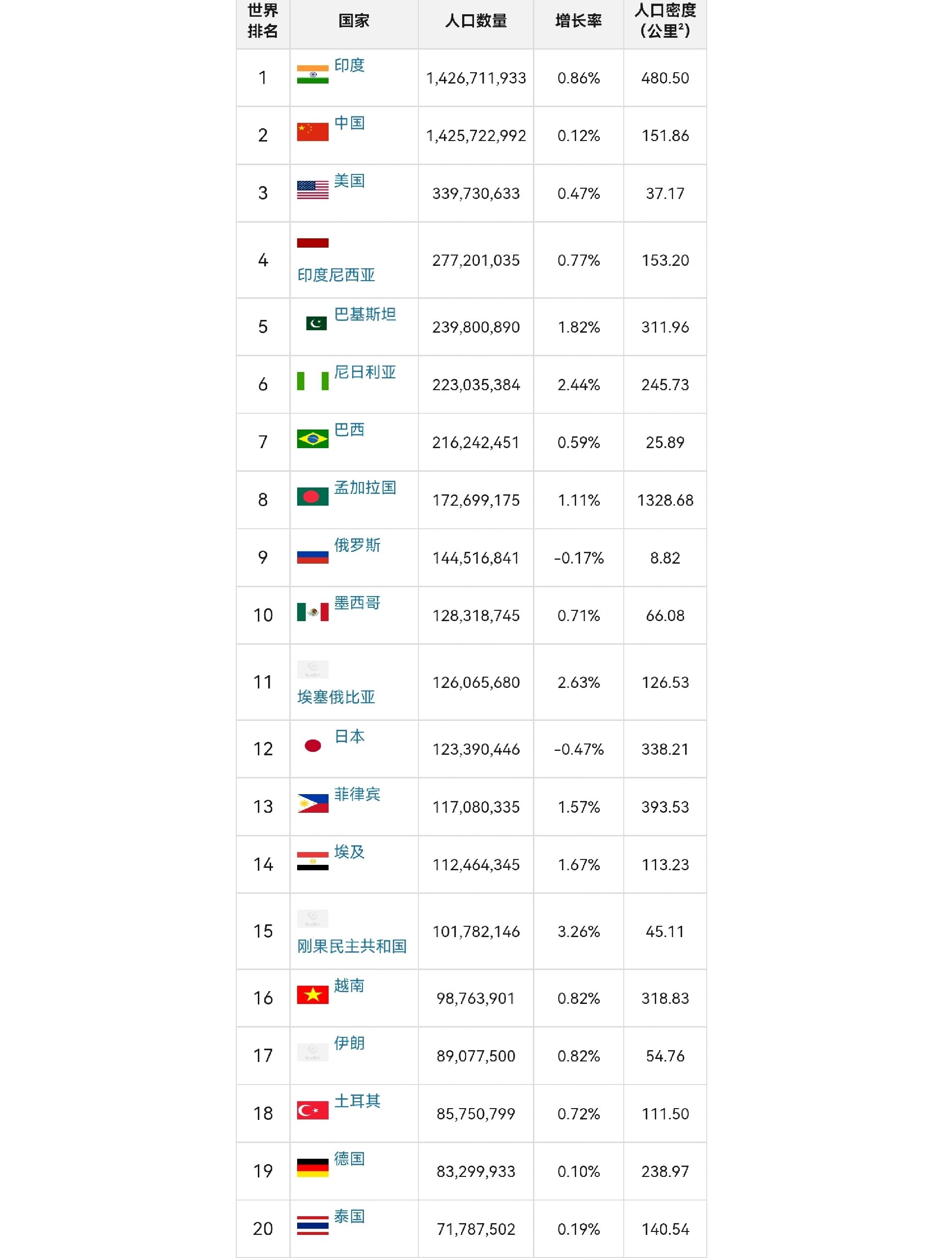 世界人口排名 前十名图片