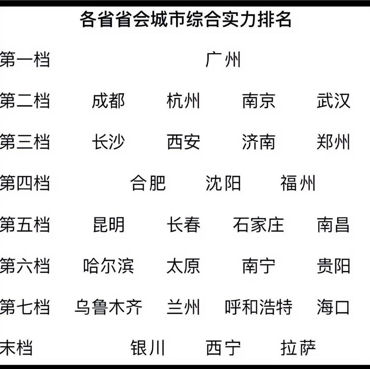 除港澳台以及四个直辖市,将剩余27个省份省会城市依据综合实力分伟怂