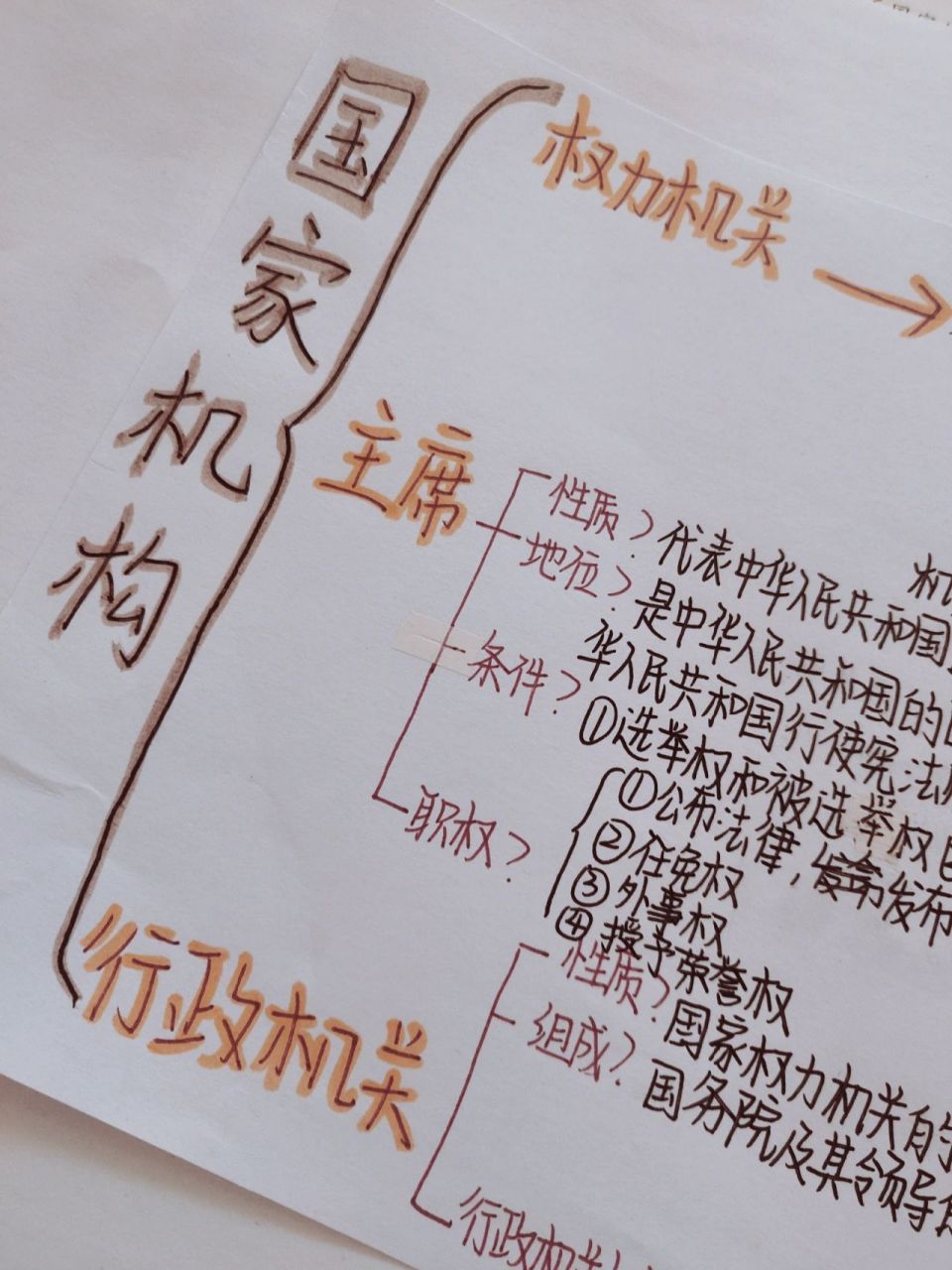 政治国家机关思维导图 这是一小部分哦,会出下篇的