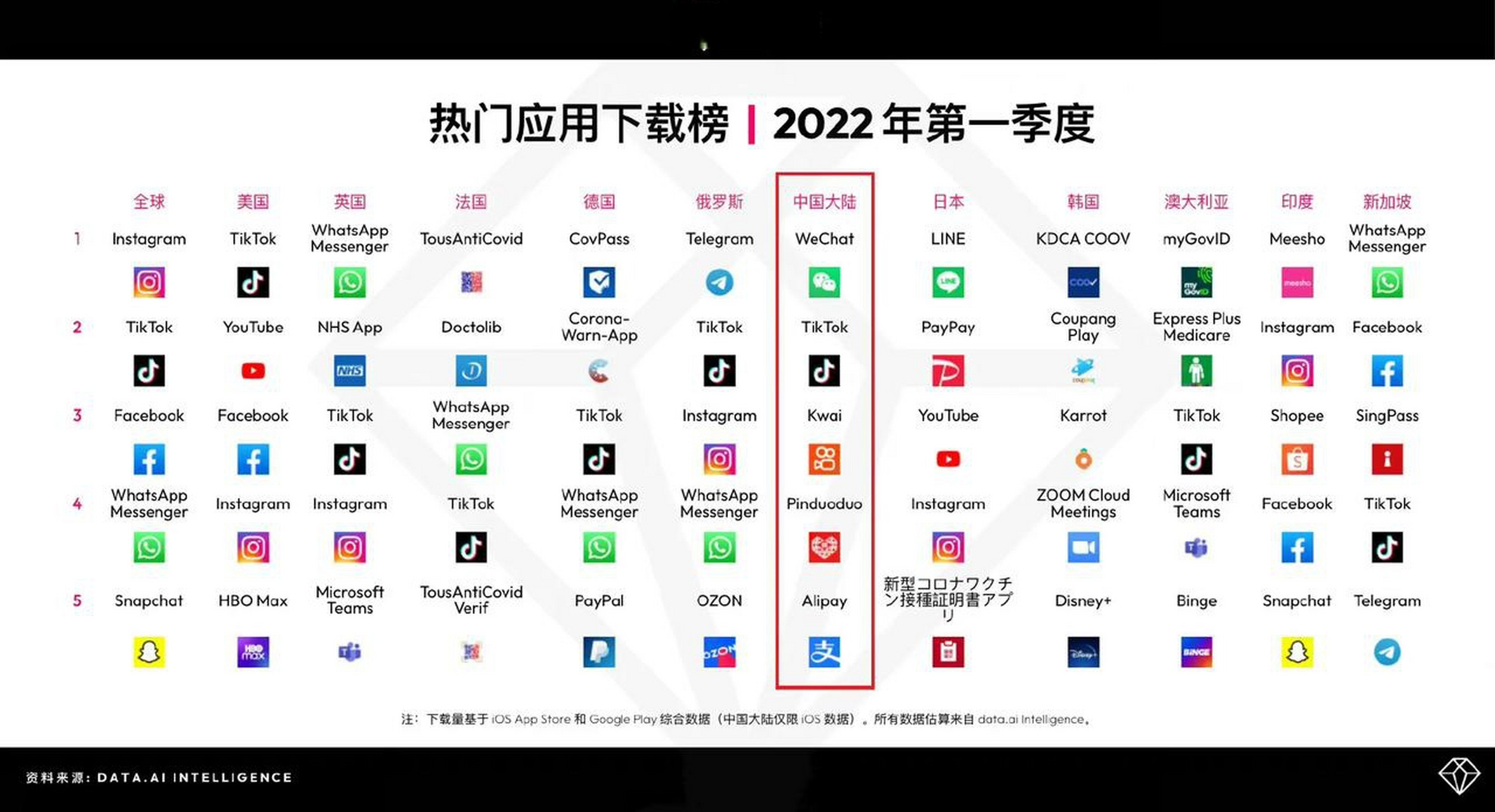 2022一季度各国热门应用下载榜 (图源:data.ai)