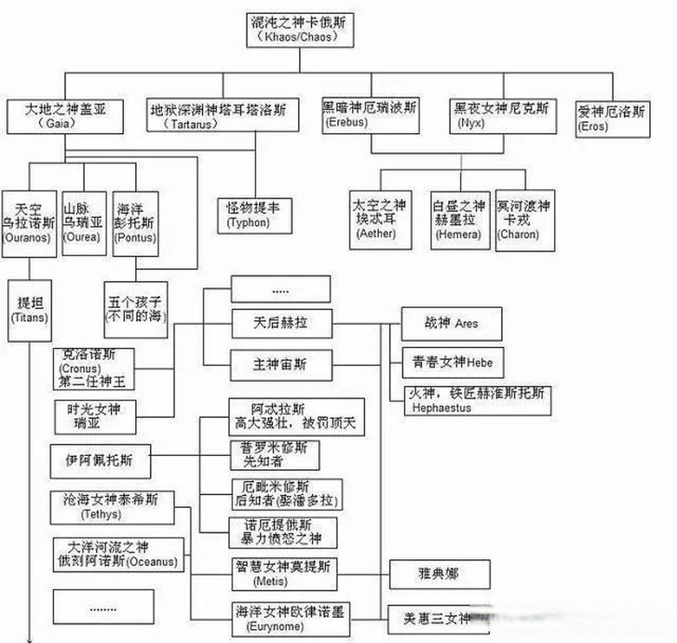 有很多朋友想要一张希腊神话的关系图,这张图我感觉就画的比较清晰