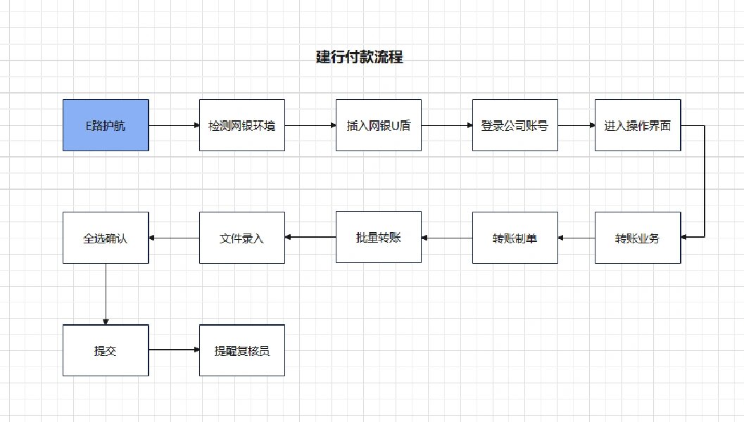 补充篇|建行网银u盾使用流程(附流程图) 补充:(附流程图) 建行网银u盾