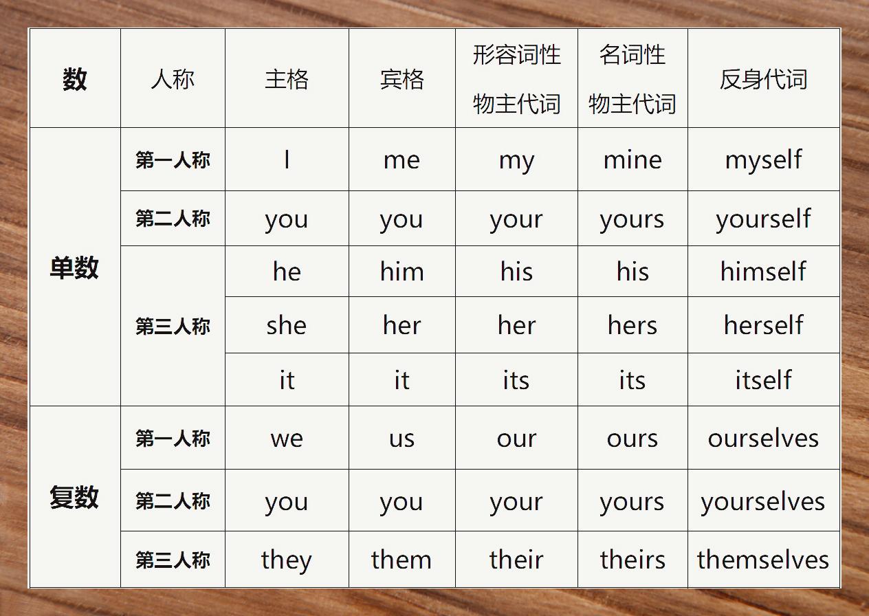 英语人称代词四式:主格,宾格,物主,反身