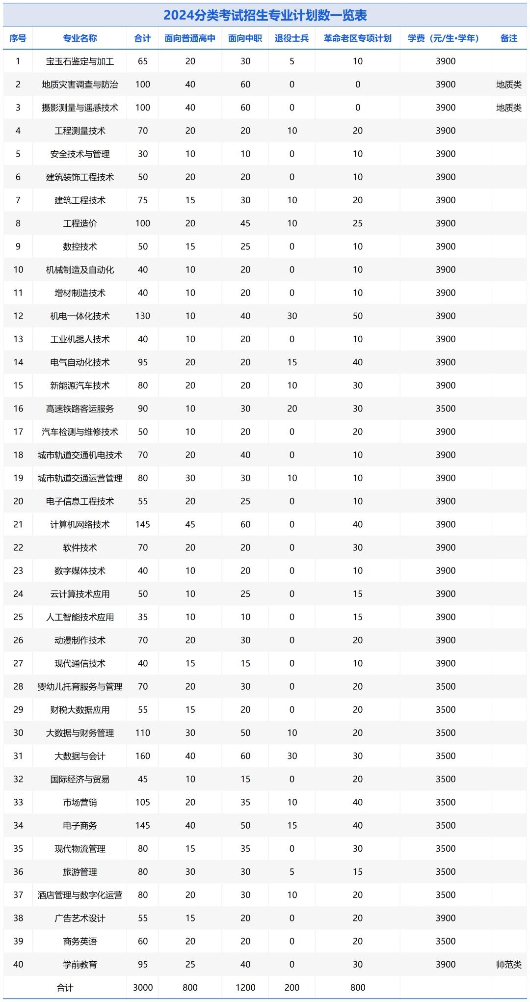 分类招生有哪些专业图片