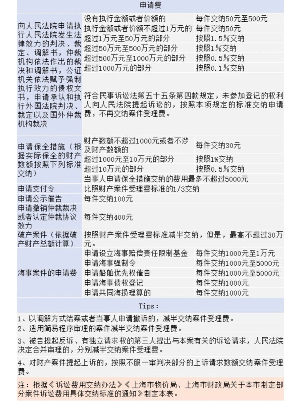 费交纳标准(以上海法院为例) 经常有小问案件诉讼费该怎么交,交多少?
