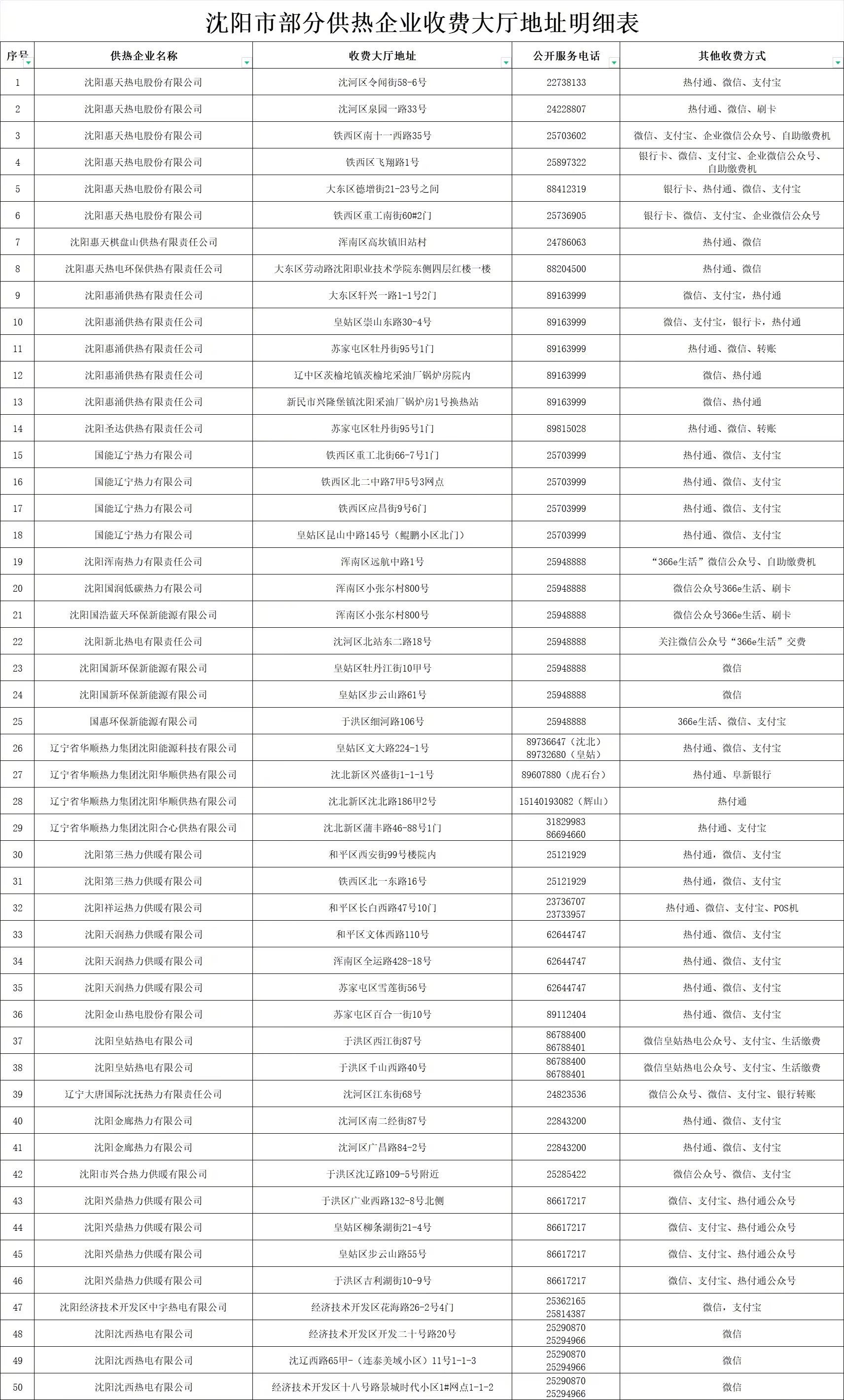 沈小布提醒# 供暖期将至,为方便用户缴纳采暖费,沈阳市房产局特整理