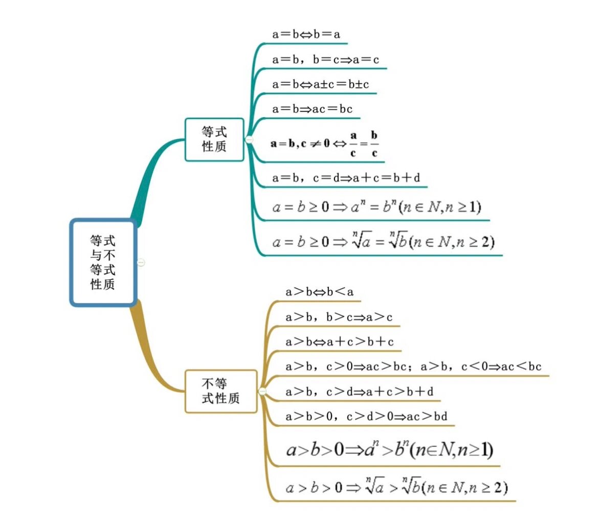 不等式思维导图 简单图片