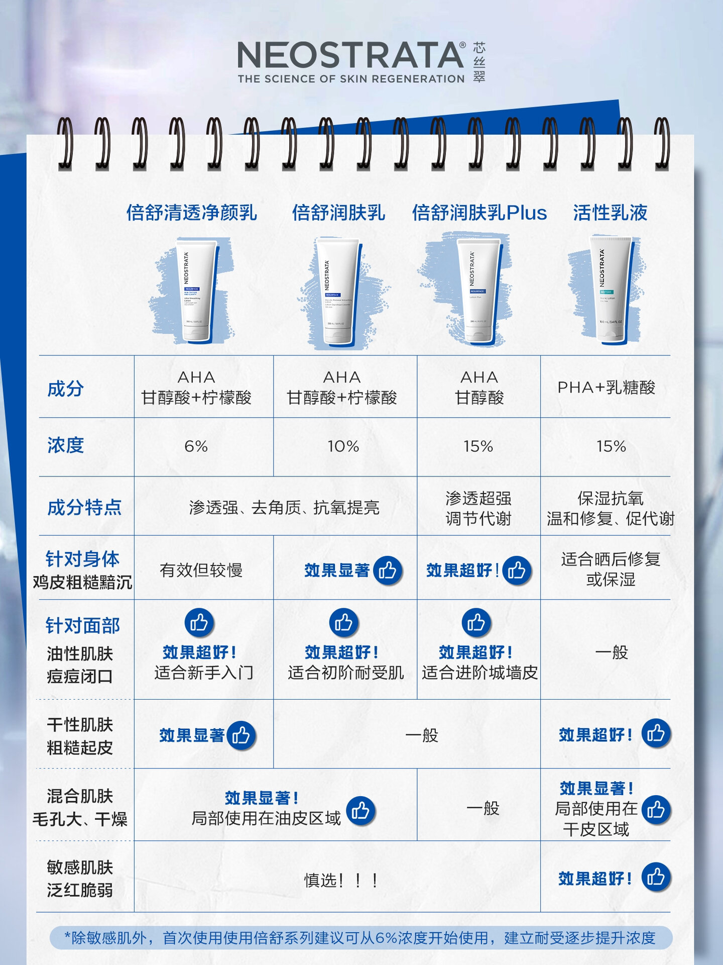 芯丝翠倍舒果酸磨皮乳到底怎么用
