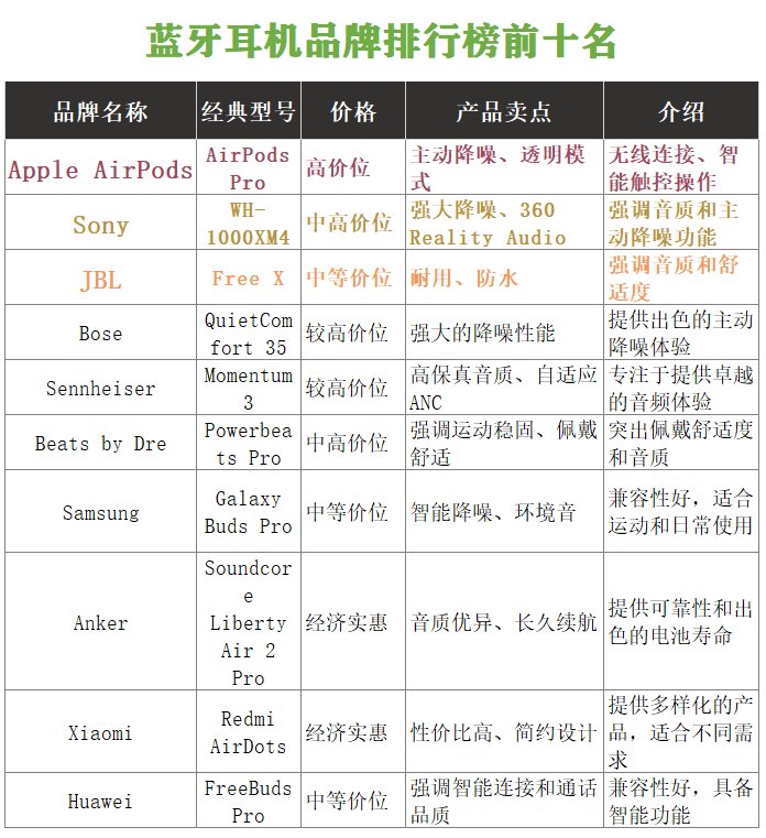 蓝牙耳机品牌排行榜前十名