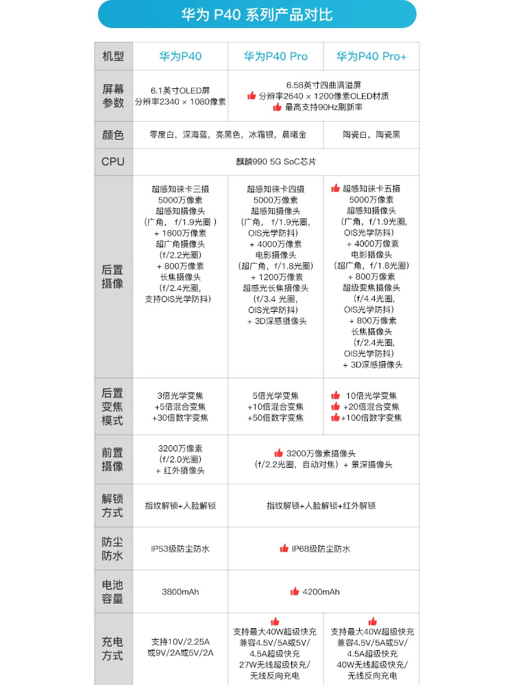 华为p40对比p40pro参数图图片