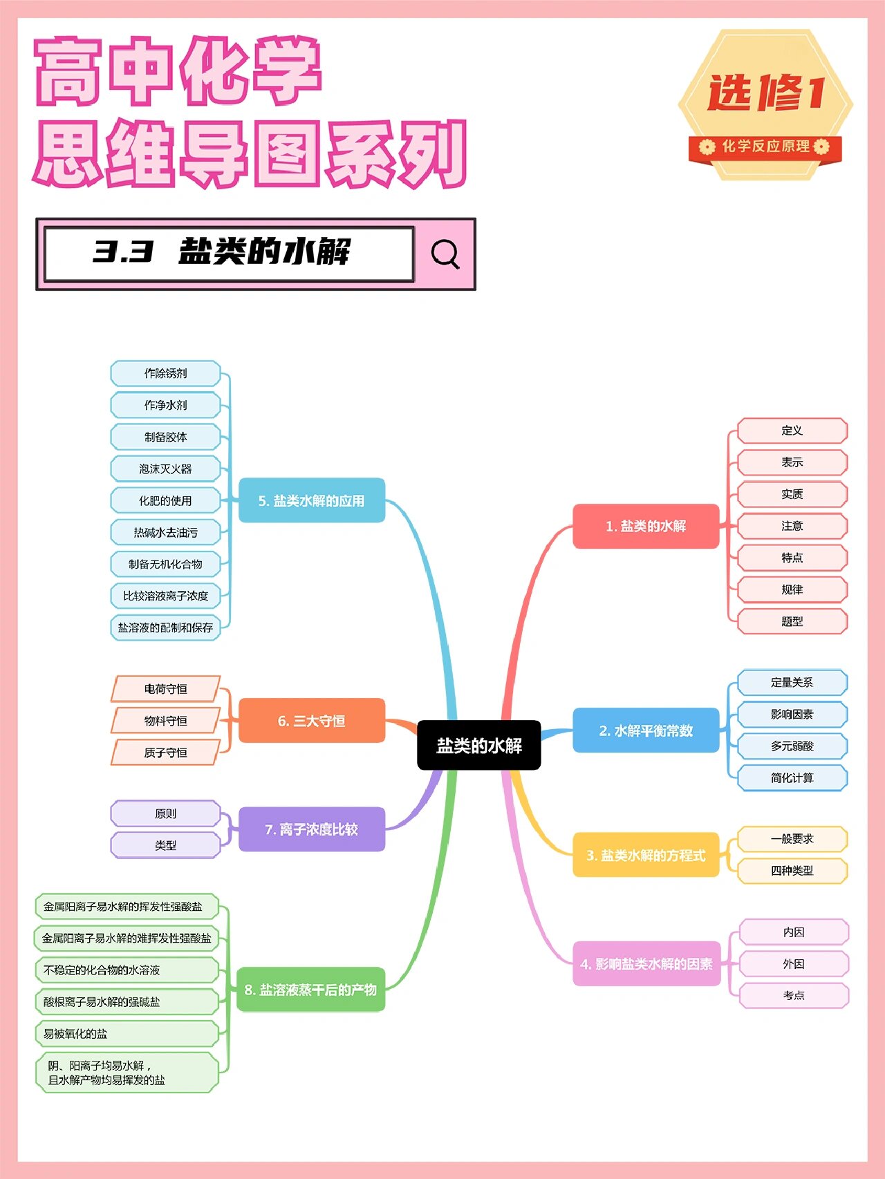 硅的思维导图及方程式图片