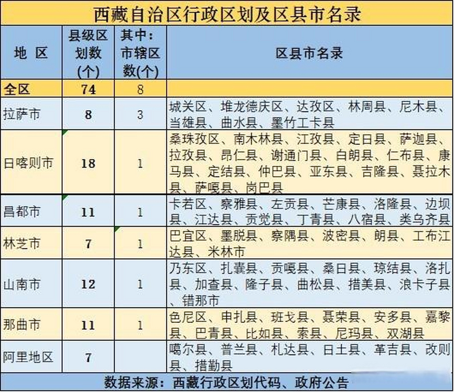 共有74個縣級行政區劃單位,8個市轄區,64個縣,2個縣級市.