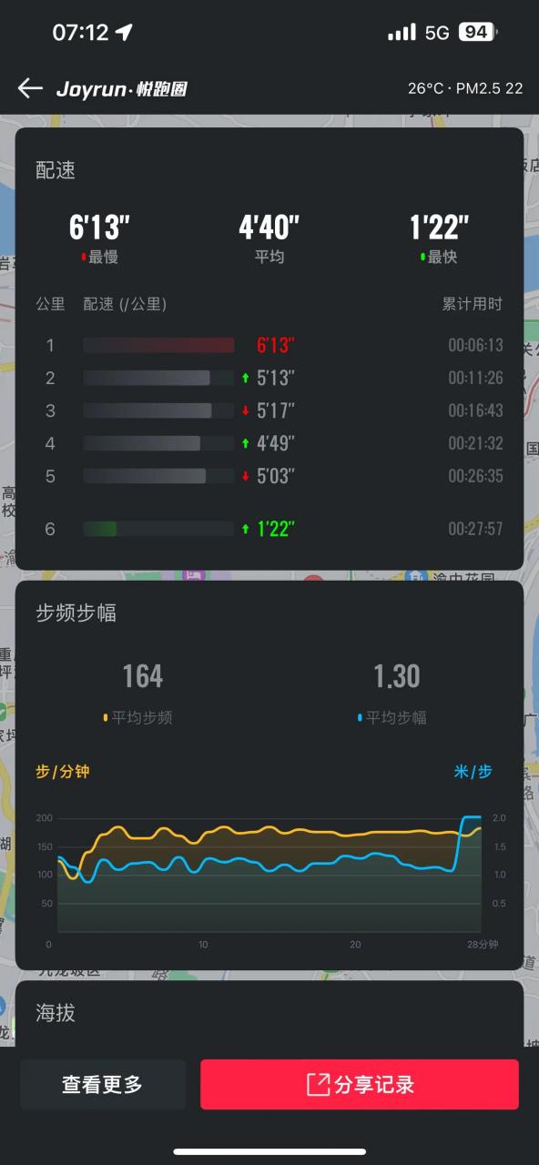 今日跑步记录:实际距离5公里稍微多点,悦跑圈又友情赠送了1公里,问题