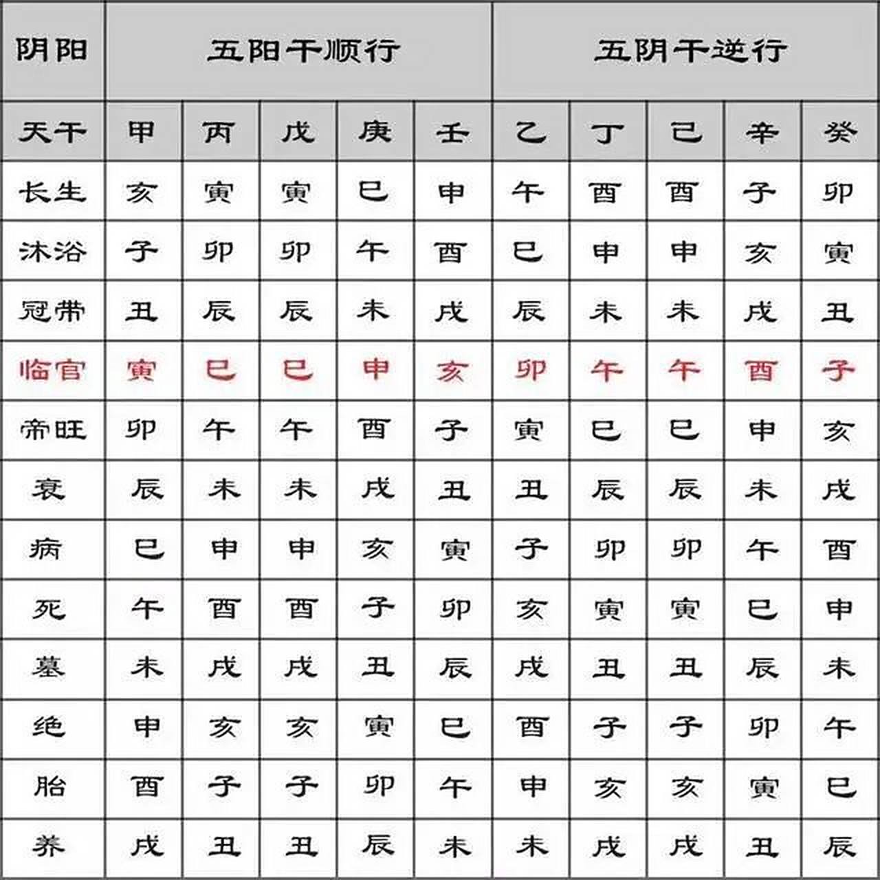 十二宫速查表 这是长生十二宫的运程速查表,是易学学习中的基础,阳干