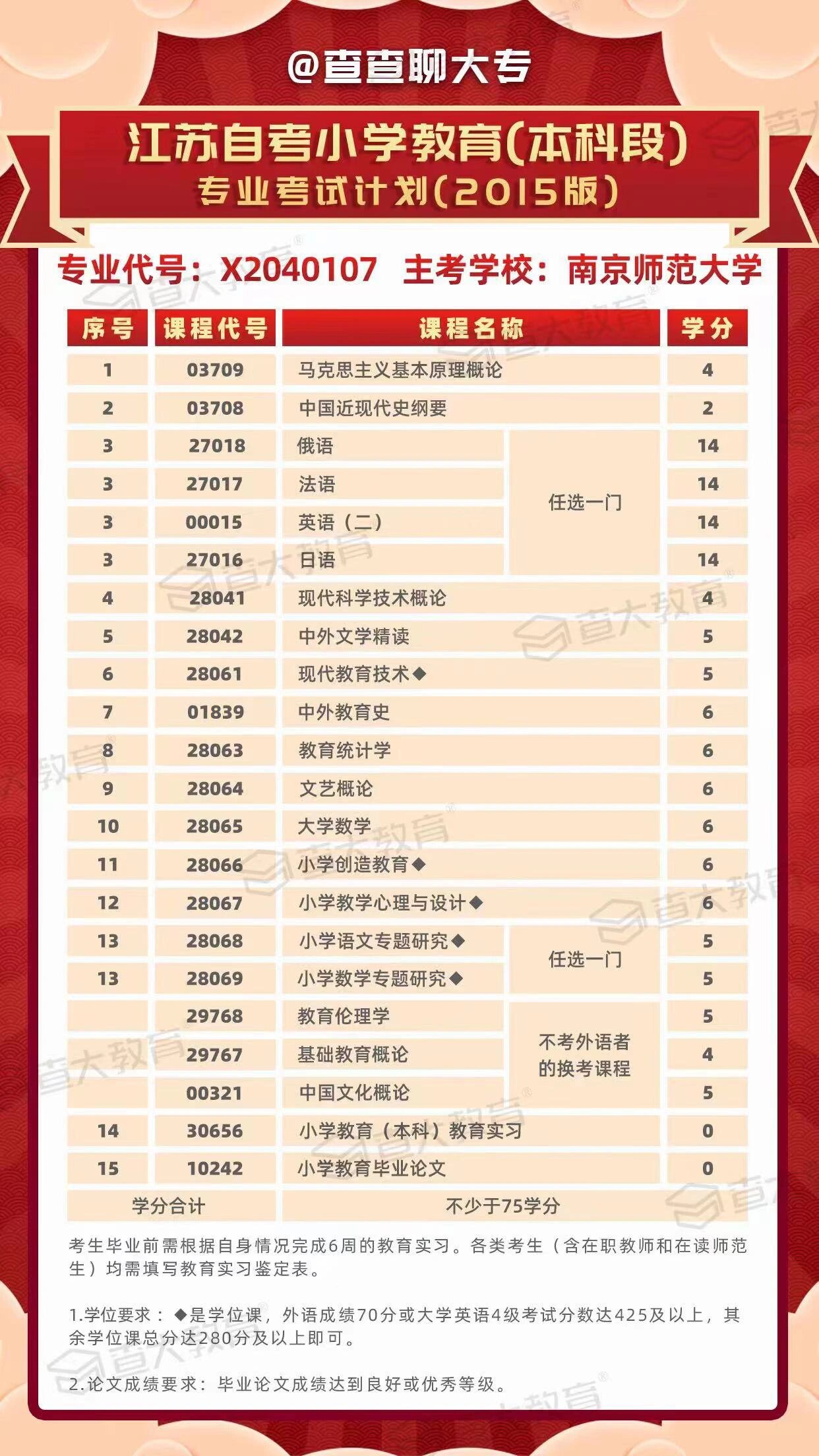 江苏自考本科小学教育专业如何申请学位证?