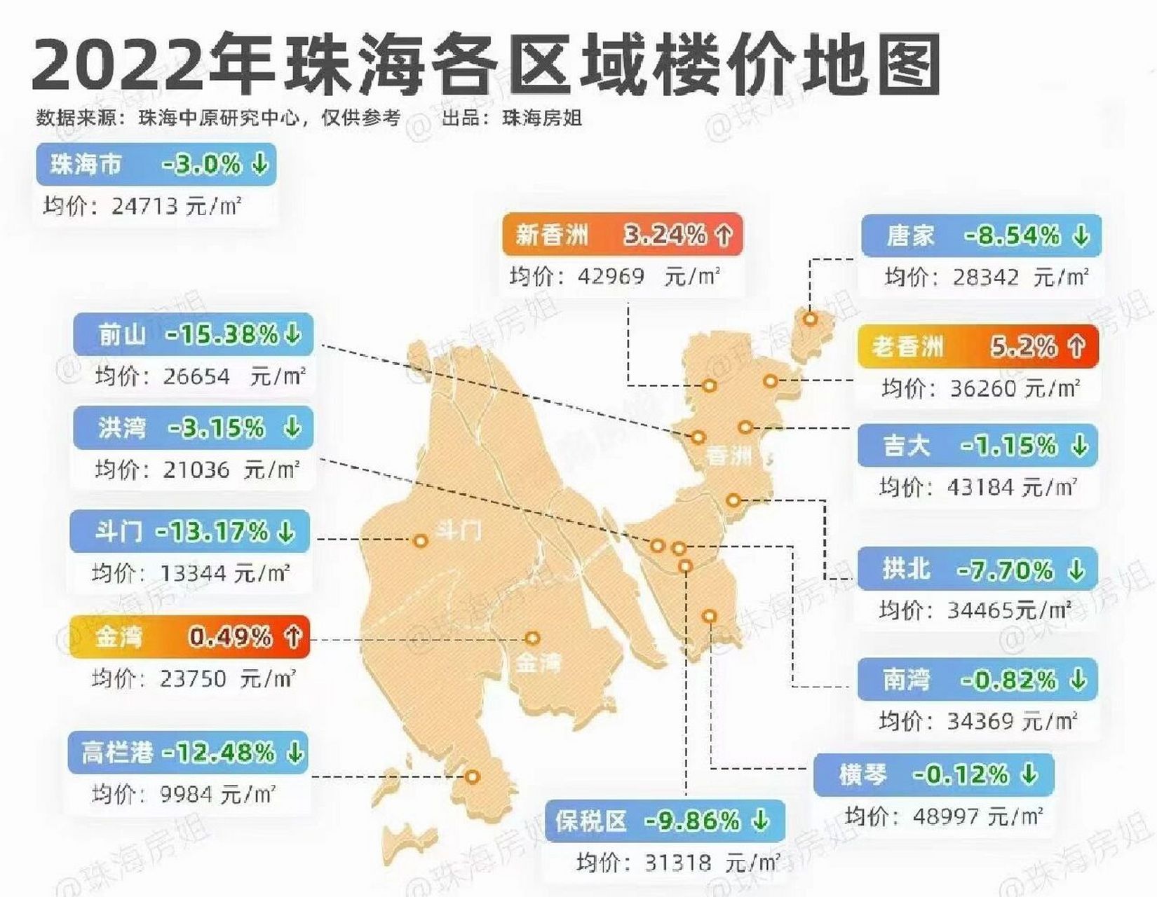 2022年珠海房价区域大总结05 2022年许多新房二手房都有所降价 一