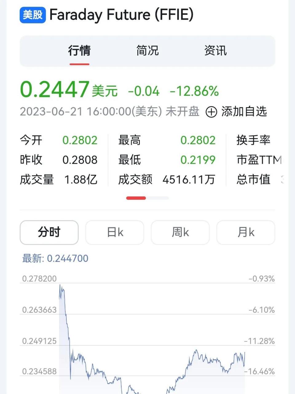 法拉第未来股价暴跌,贾跃亭又怎么了?