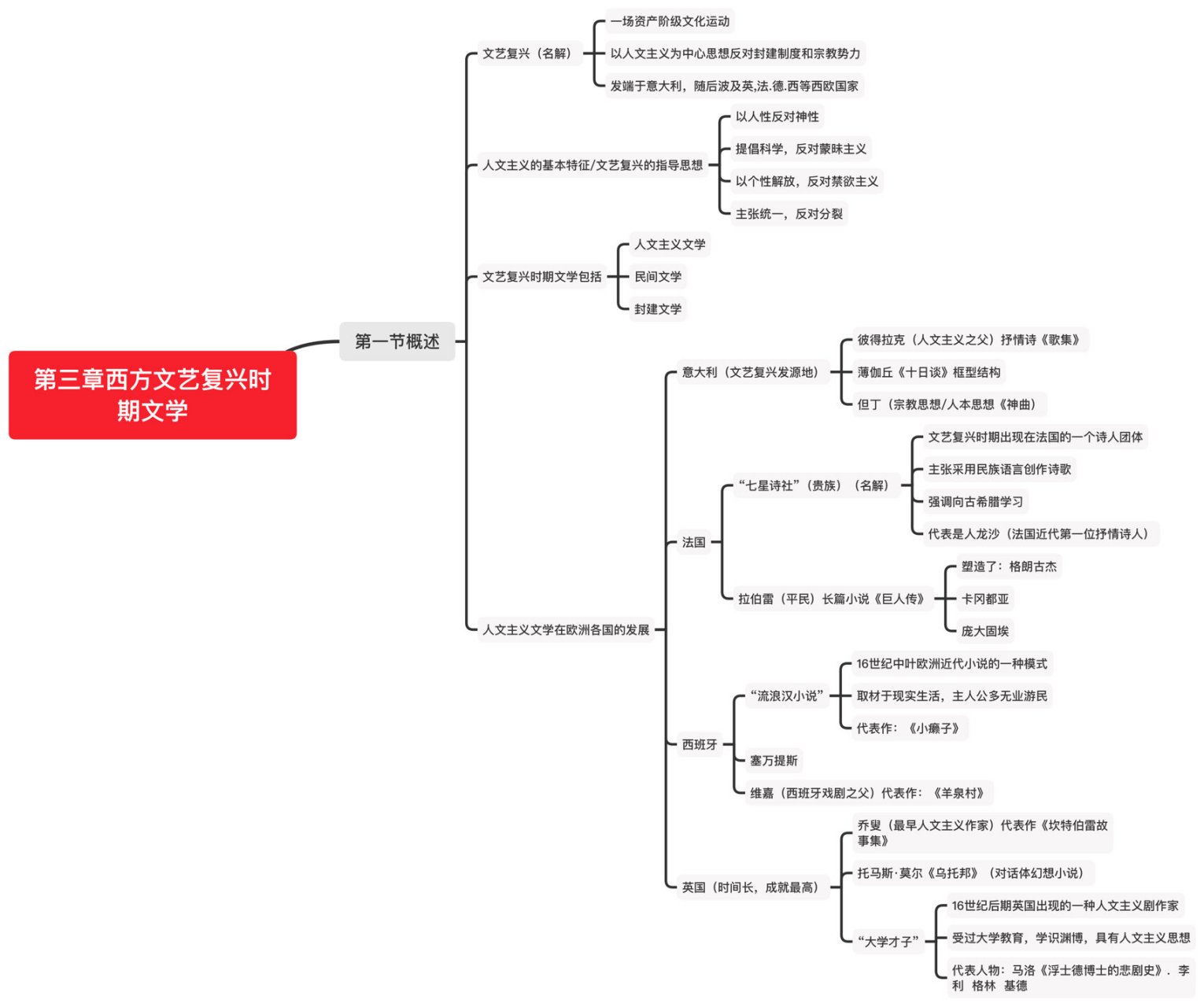 外国文学史知识框架图图片