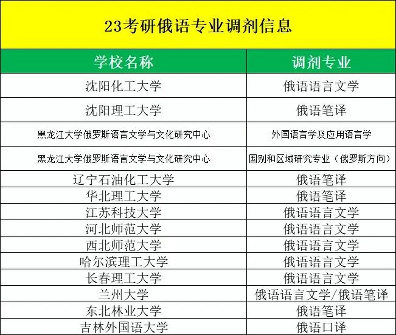 2023考研13所俄语院校调剂信息汇总【俄语调剂】23考研13所俄语院校