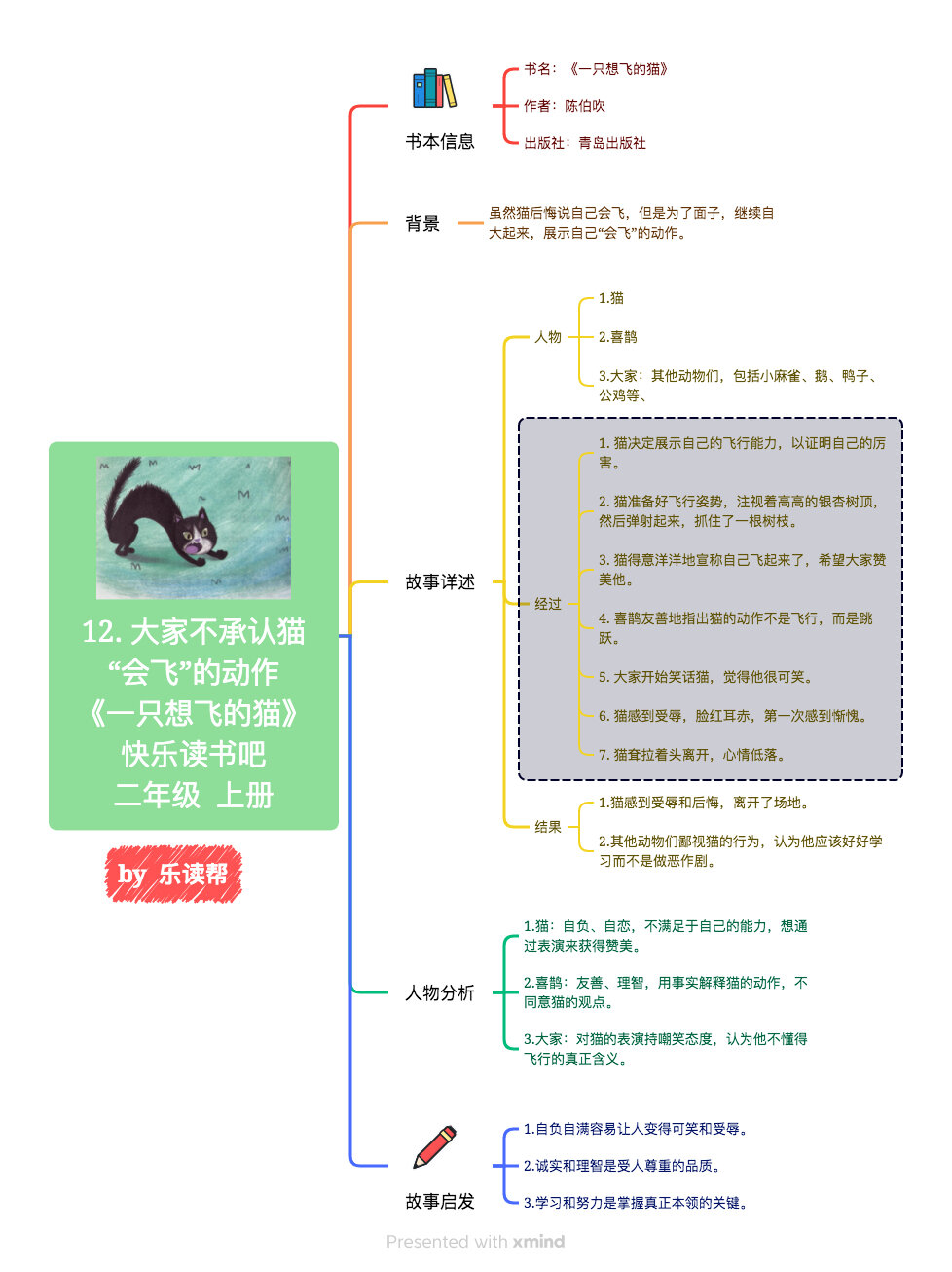 13个思维导图