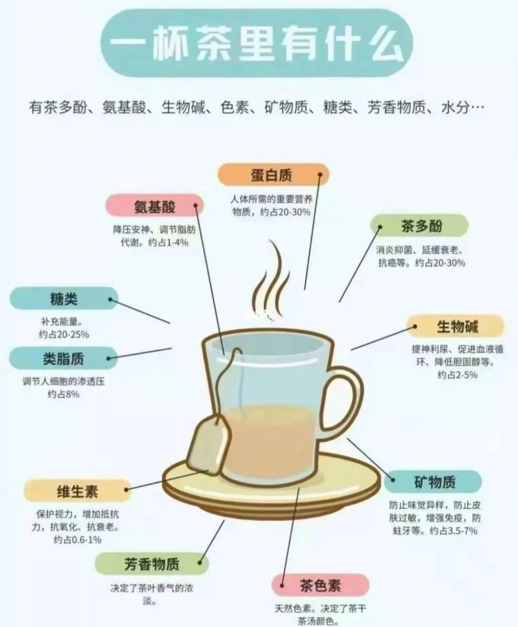 茶之密码:科学解析茶叶化学成分(三) 8,有机酸(占干物质总量的3%)