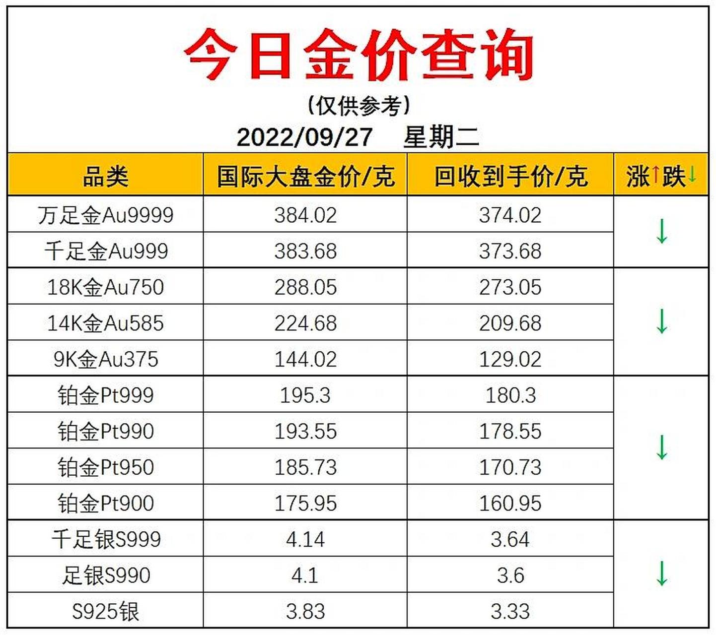 27/今日金价查询 现在黄金回收多少钱一克 关注我,每天为您提供最新