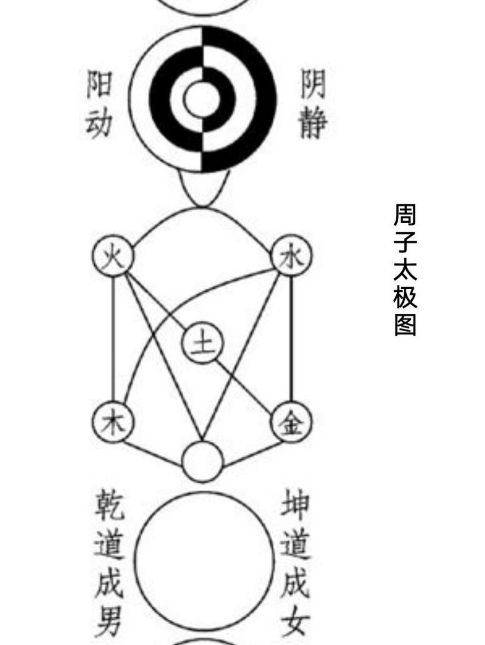 太極圖的種類:(上) 太極圖,也稱