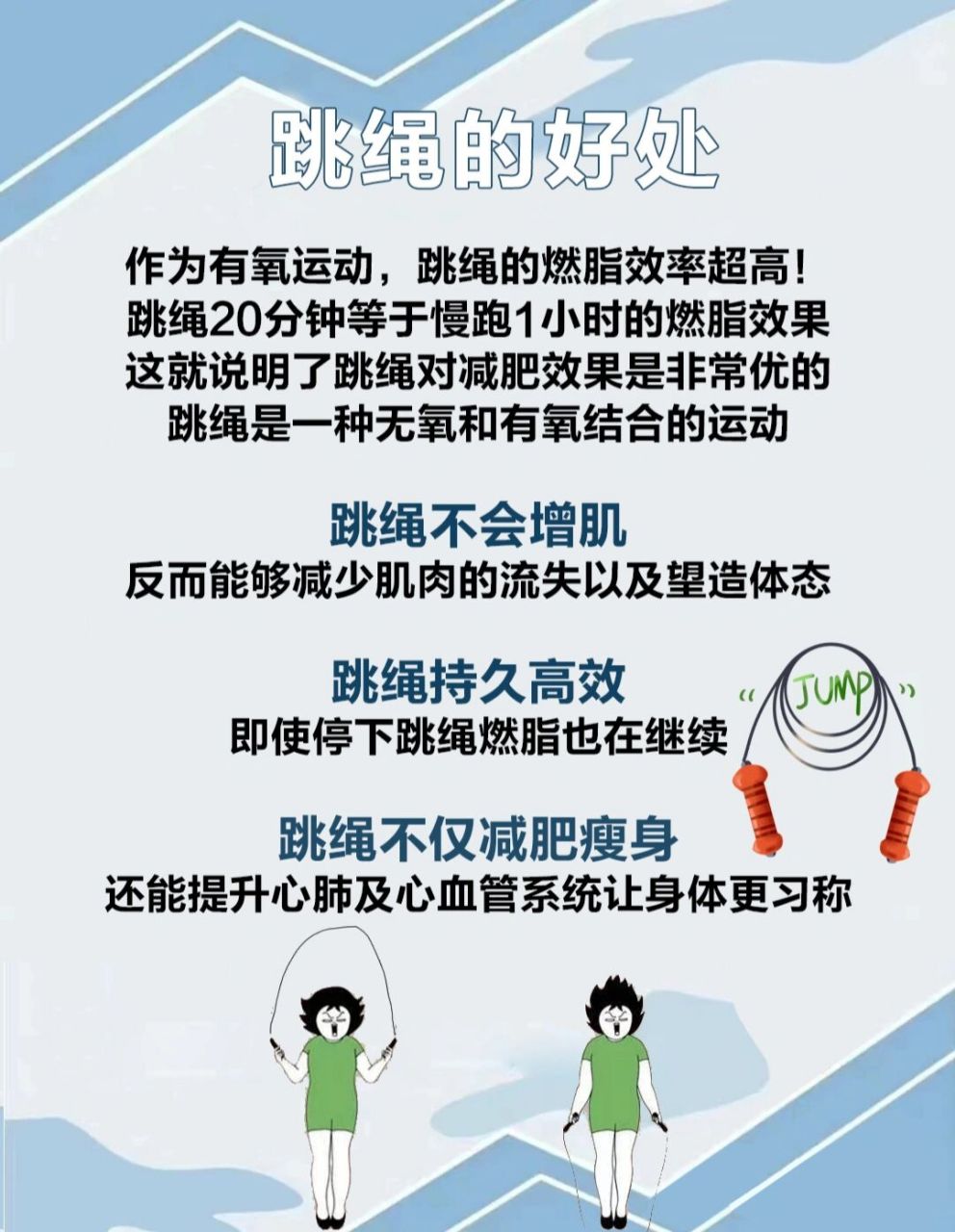 跳绳的好处: 作为有氧运动,跳绳的燃脂效率真的超高,跳绳20分钟等于