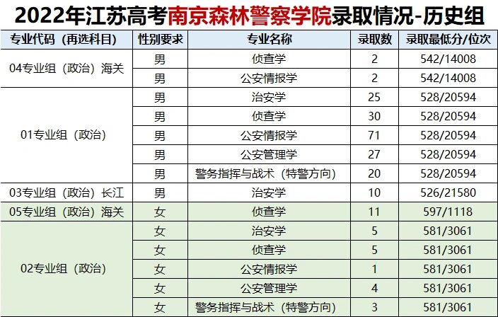 考南京森林警察学院要多少分?