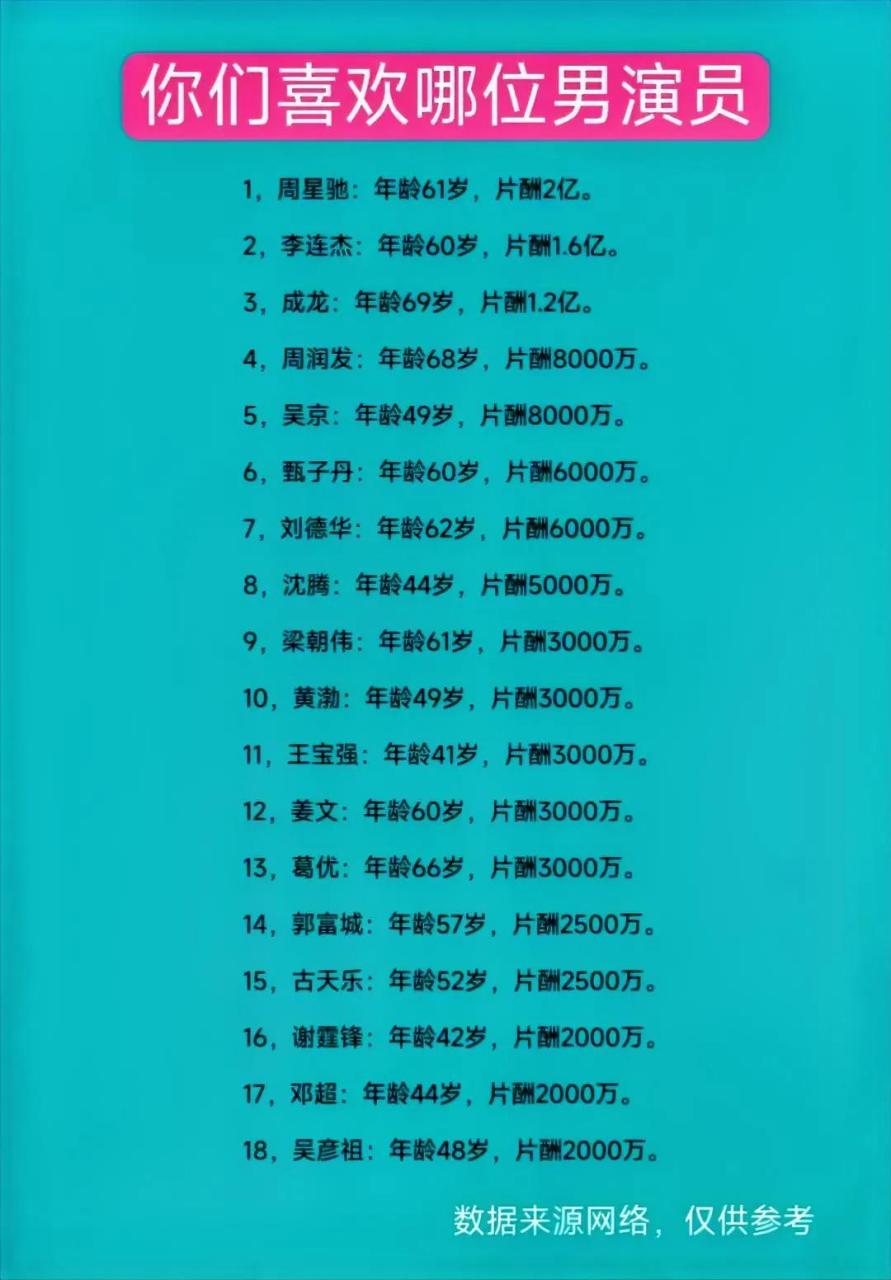 中国男演员片酬费用情况,其中周星驰以2亿片酬排行第一.