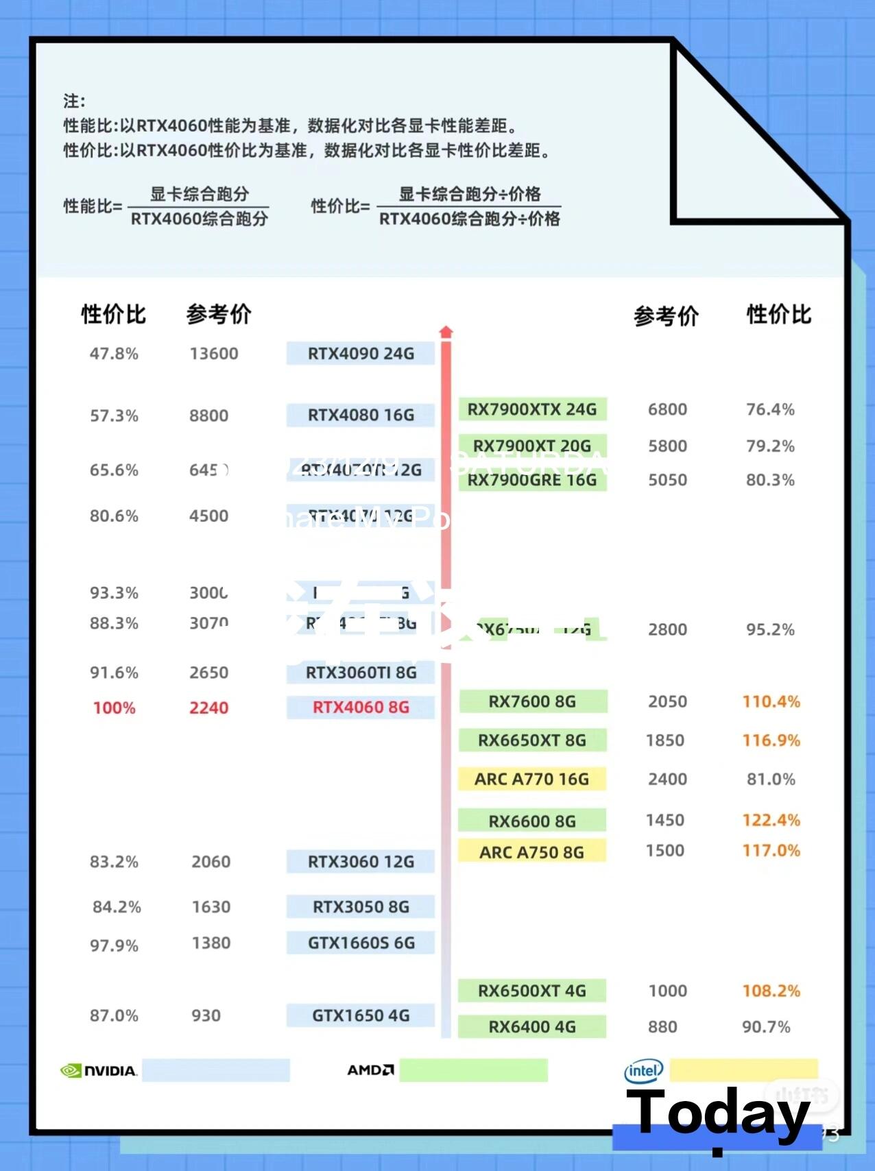 保姆级电脑选购指南小白进 2023年显卡天梯图「保姆级电脑选购指南