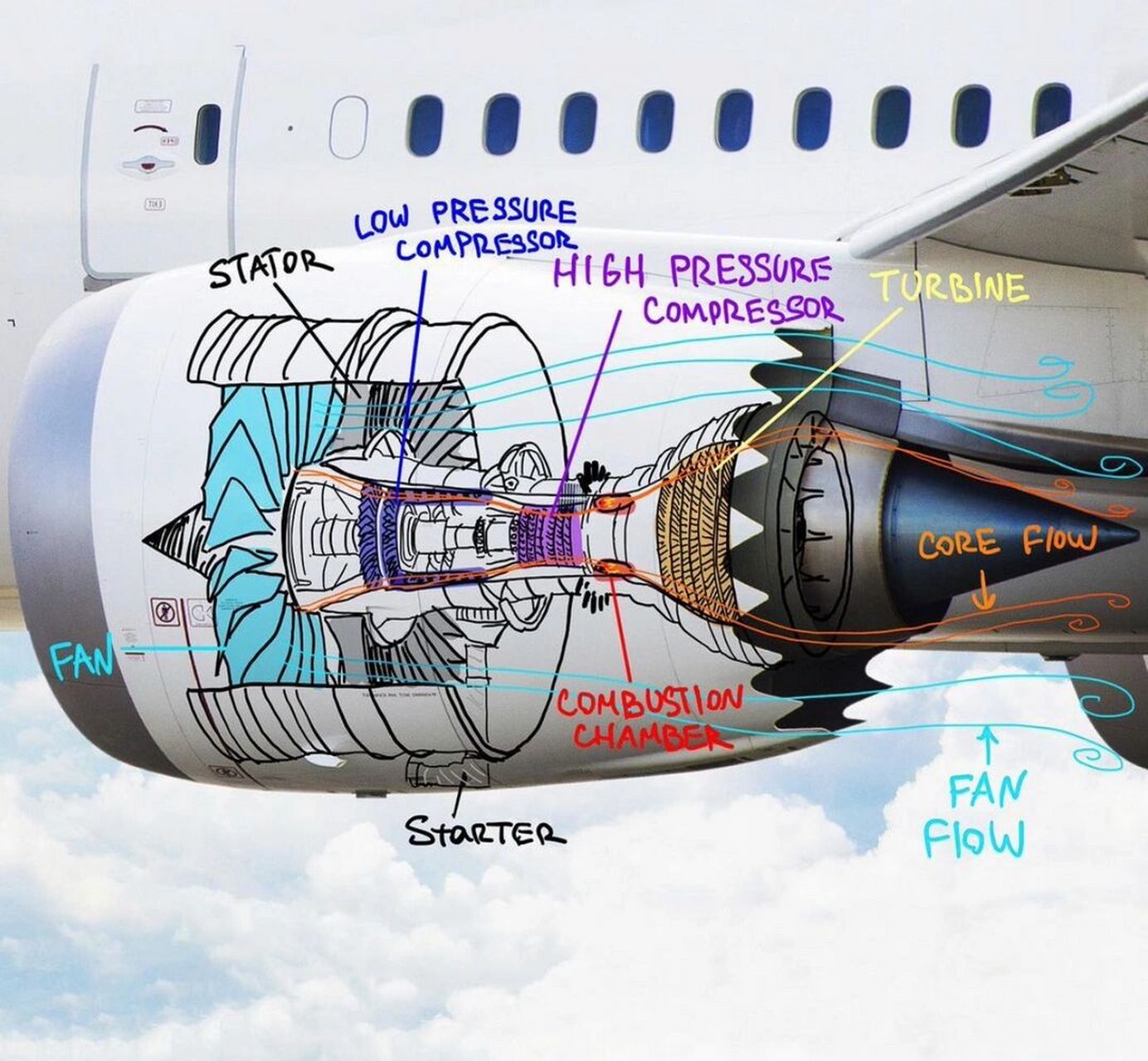 一张图看懂b787发动机结构 一张图向你展示波音787的发动机结构: fan