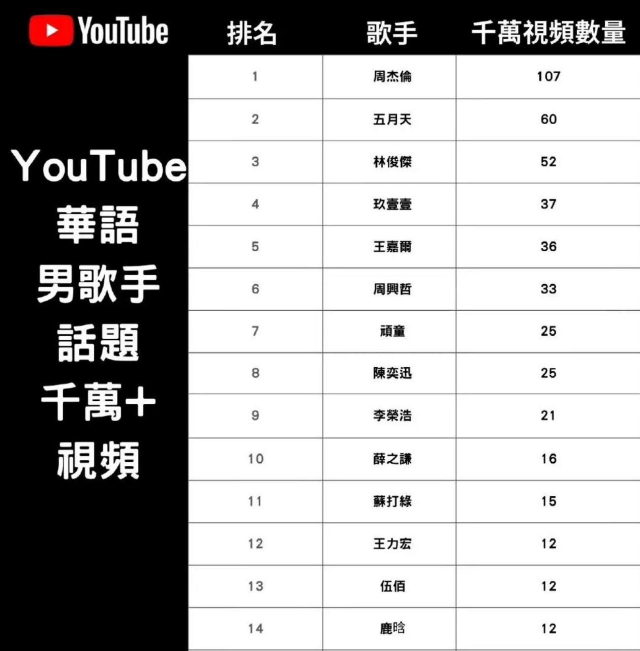 海外最火的中国男歌手榜单.