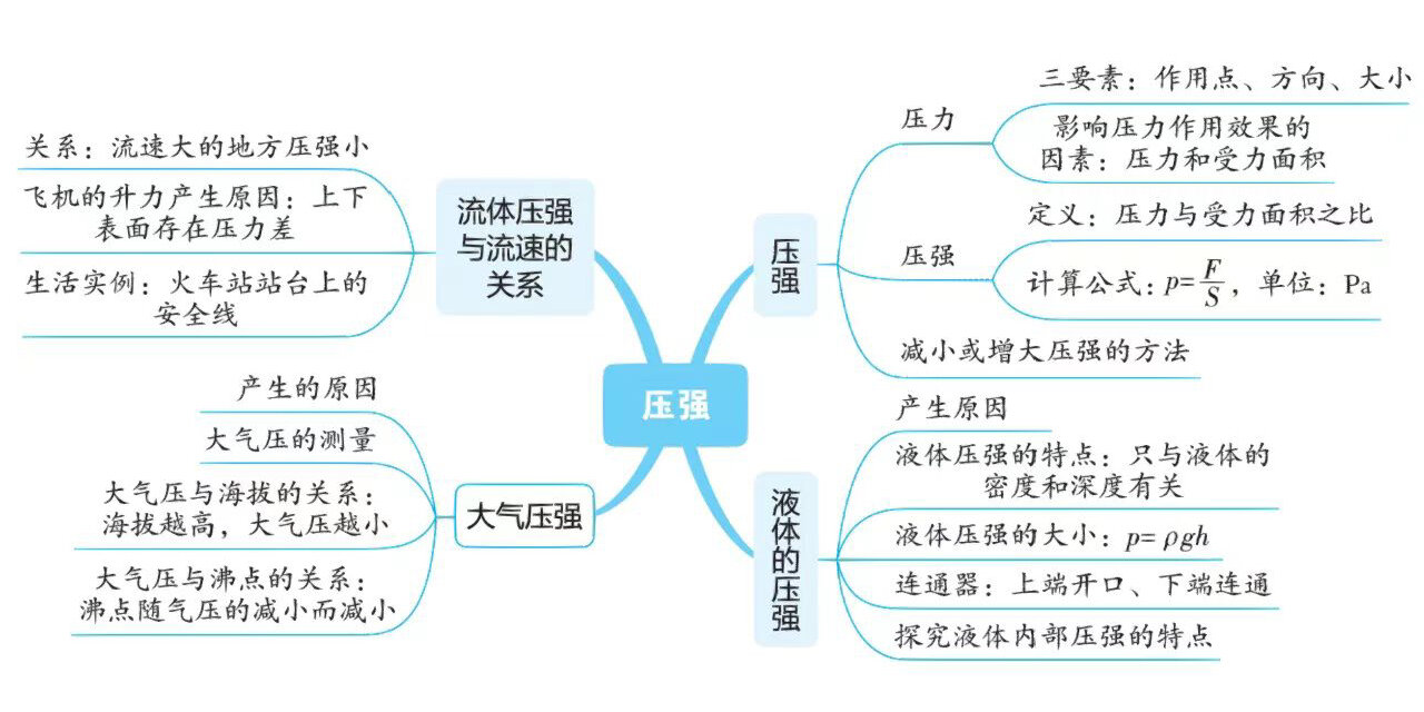 八下重力思维导图图片