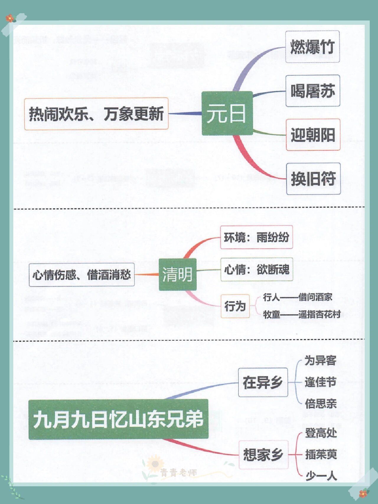 古诗元日的思维导图图片