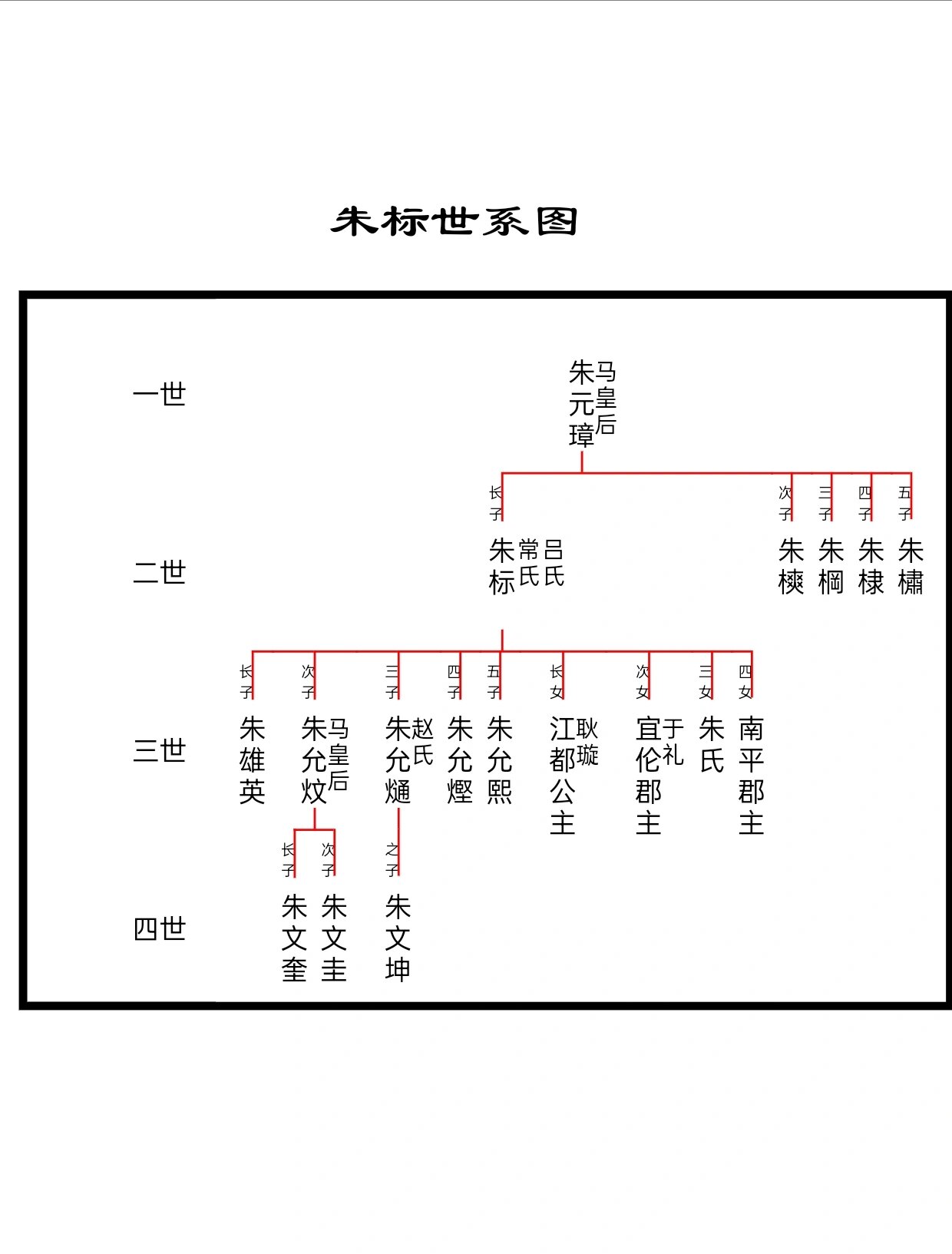 史上最稳的太子明朝朱标主要世系图