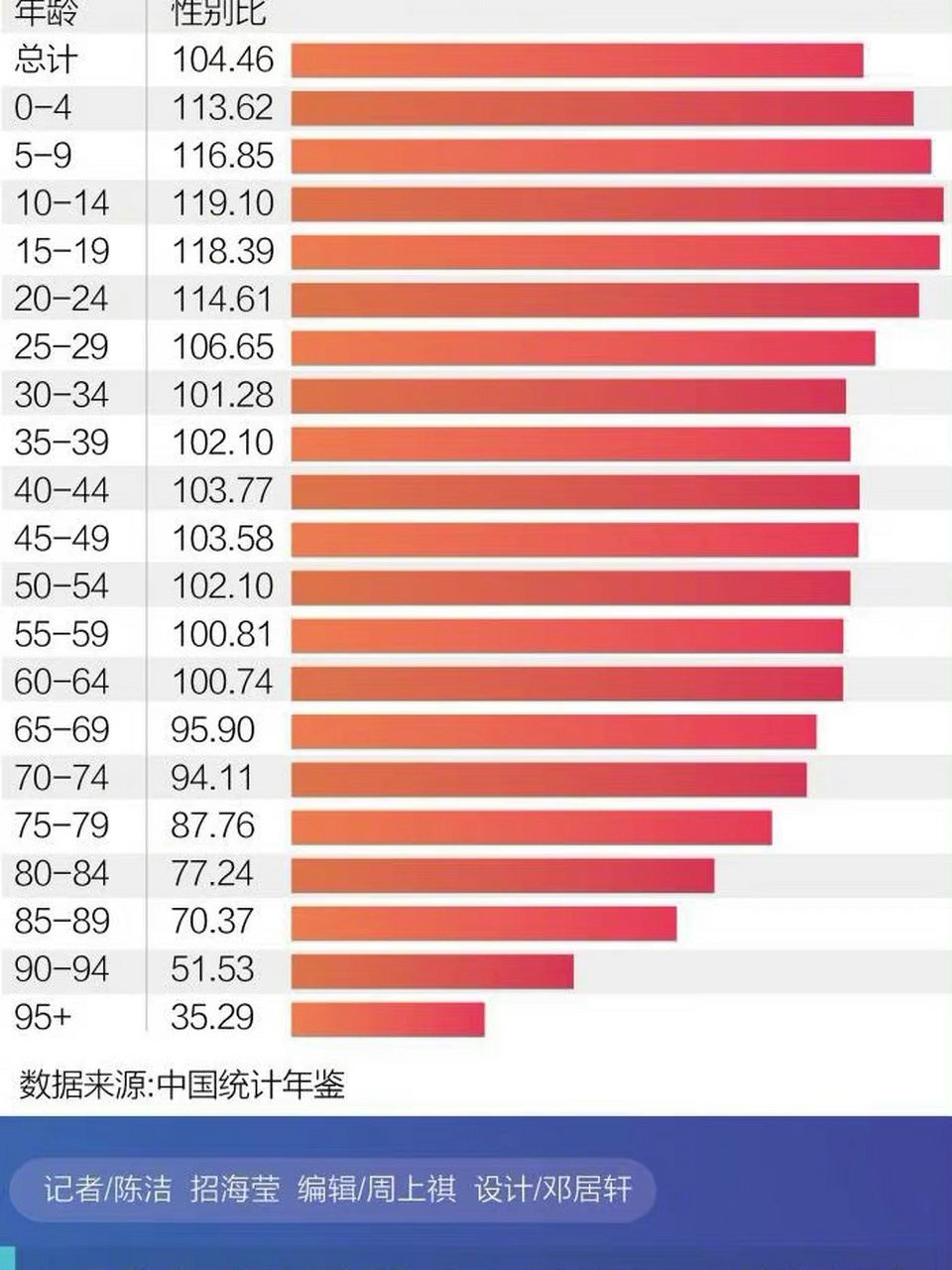 2019年各阶段男女比例表 2019年各年龄阶段的男女比例,从上图可以看出