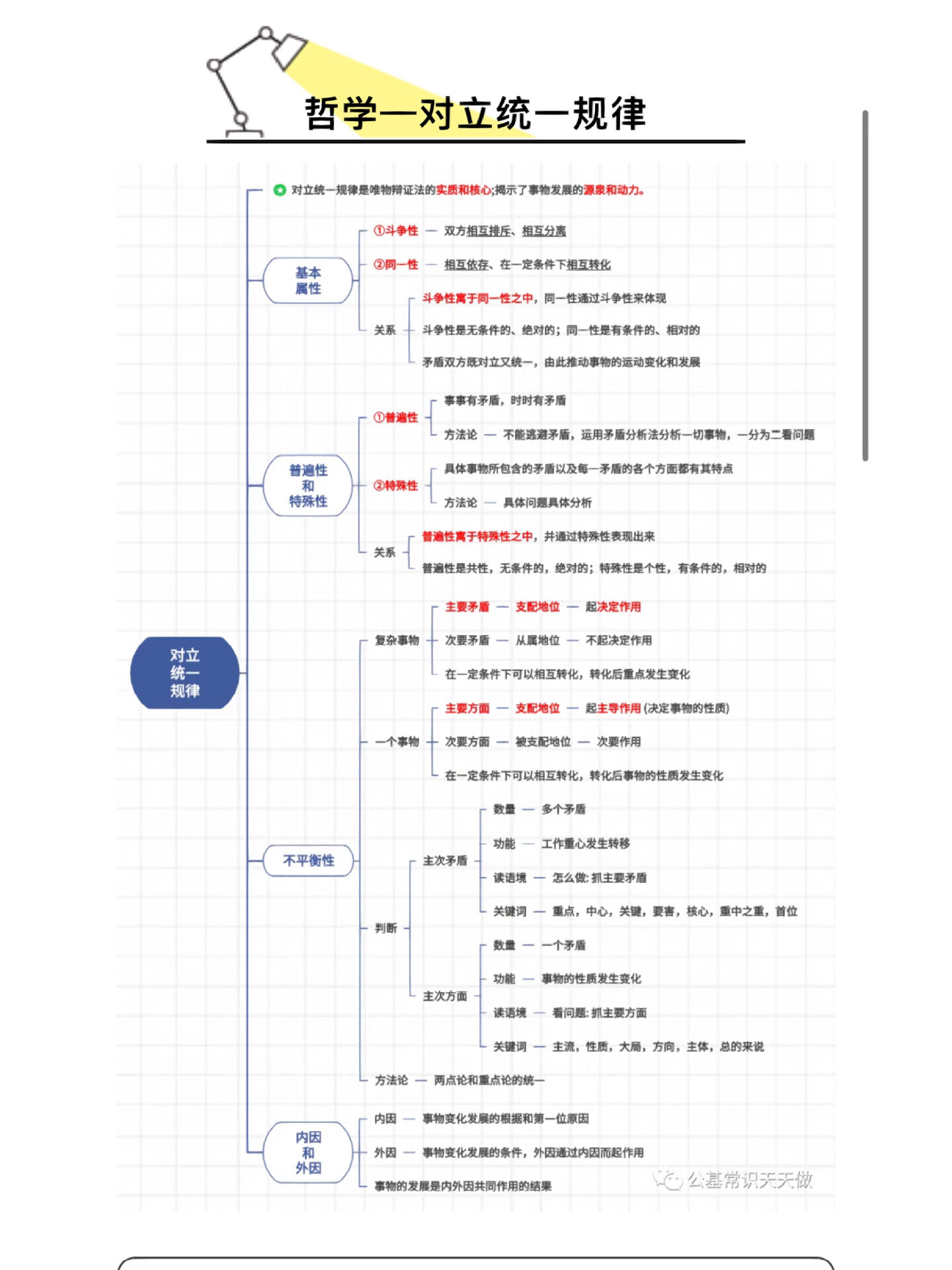 【哲学】"对立统一规律"思维导图 考点汇总  【哲学】"对立统一规律"