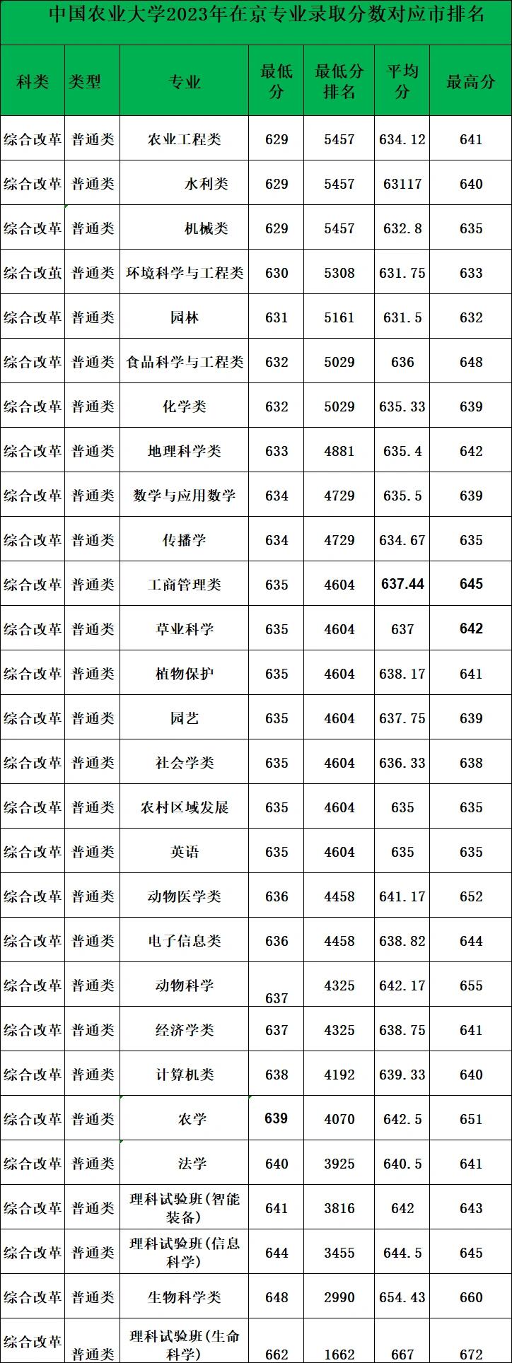2023年中国农业大学各专业录取分数线