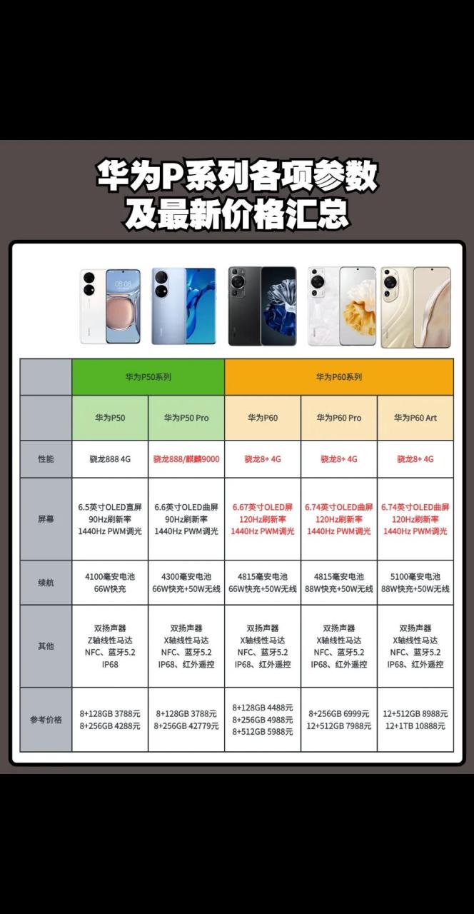 华为p系列各项参数及最新价格汇总,618期间有想要入手的,不妨收藏