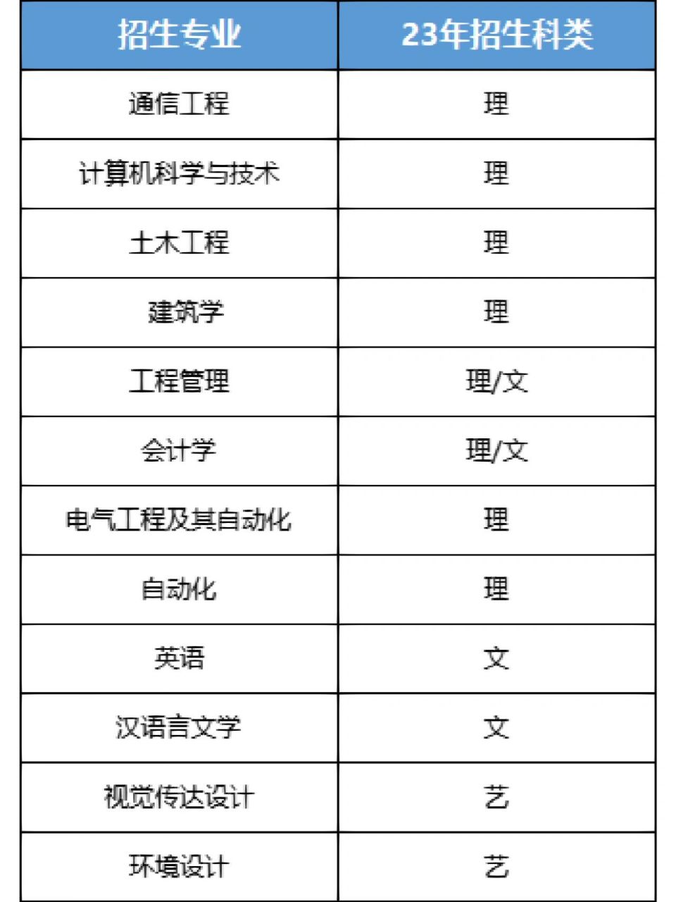 23年建大華清學院專升本專業已出 23年西安建築科技大學華清學院普通