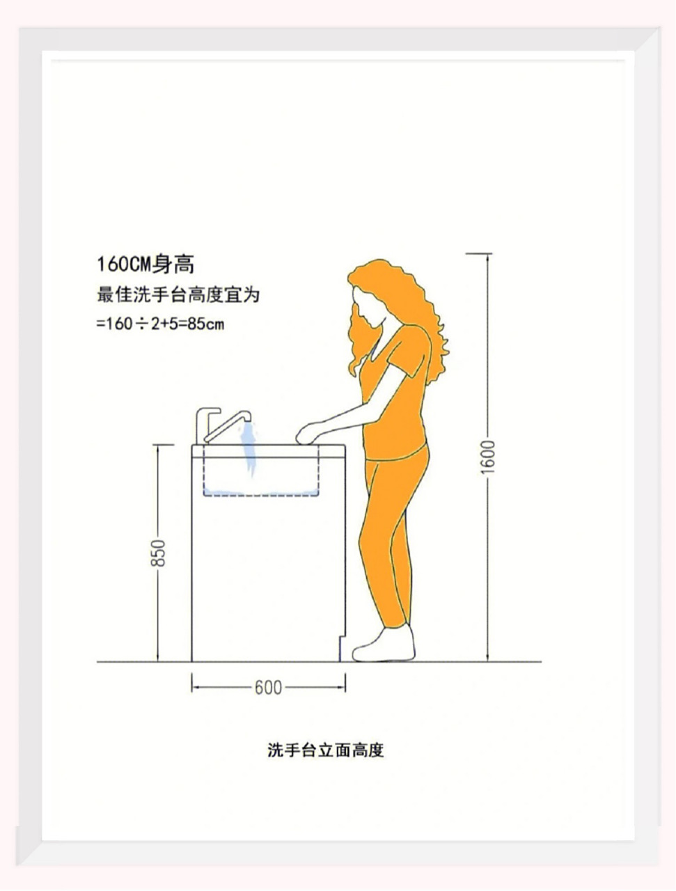 02洗手盆的高度选择对比选择合理的洗脸盆高度,以免伤到腰部.