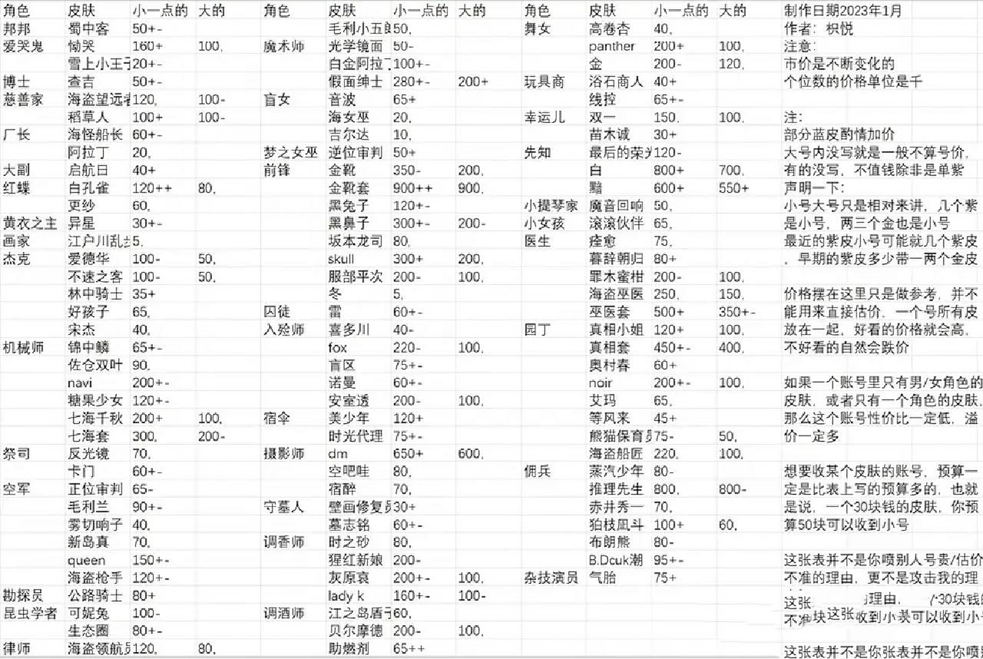 第五人格一月左右皮肤价格表 大神和交吧看到的,感觉还比较准的,大概