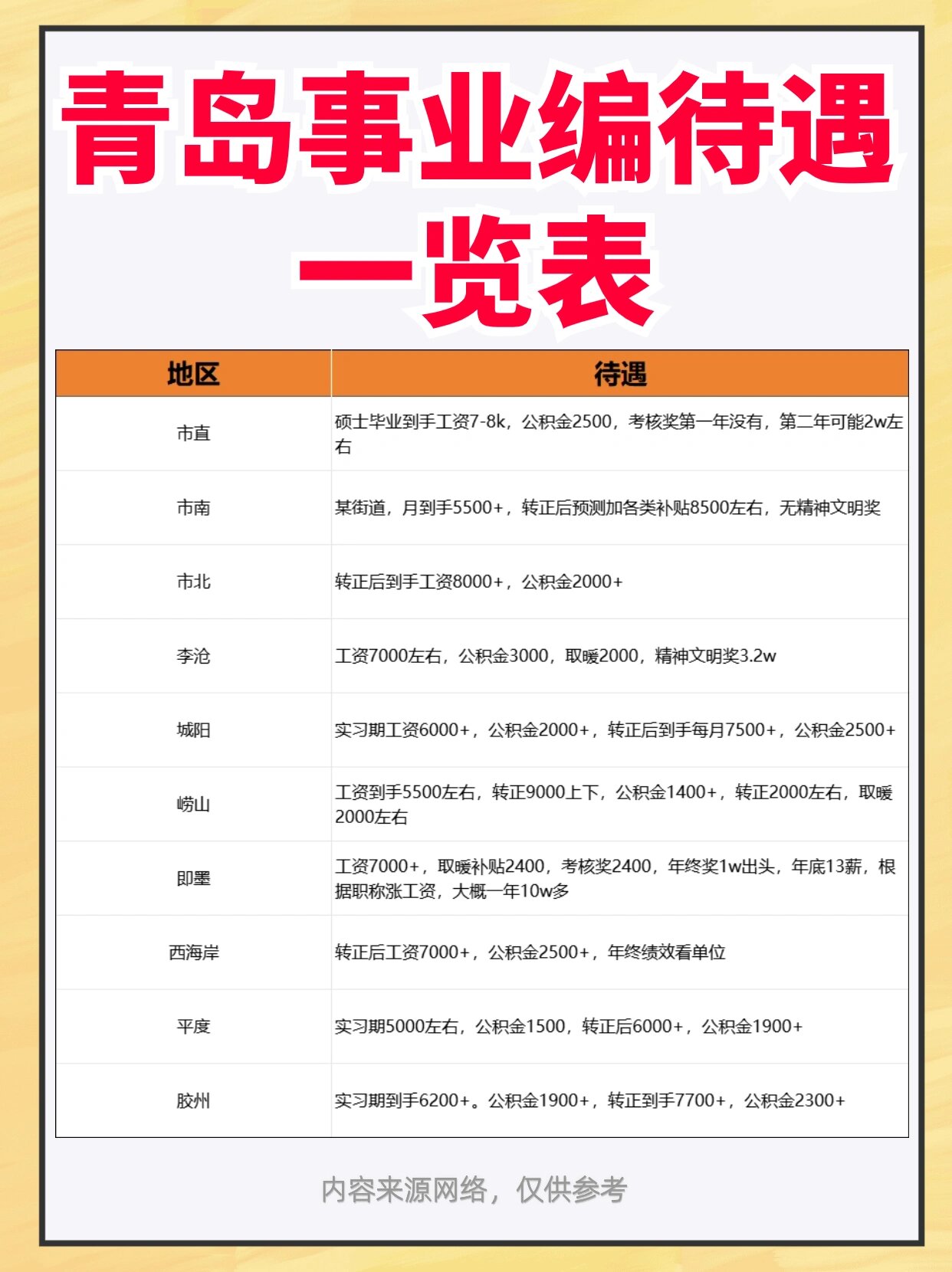 04根据不完全统计,青岛事业编薪资待遇如上, 02据说市北的工资