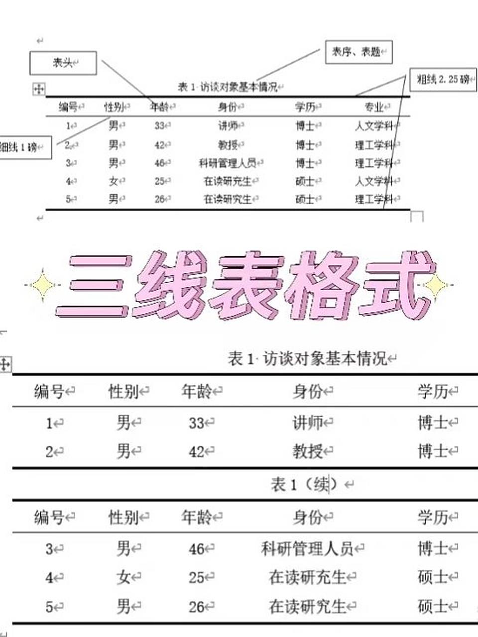 毕业论文 ||三线表格式及制作方法 三线表表格要求如图1 由表题,表头